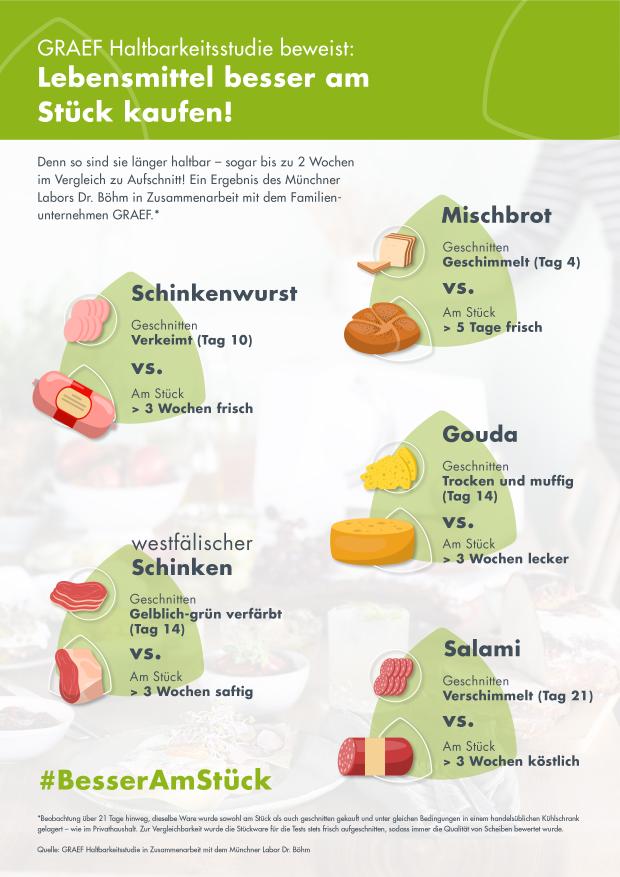 Graef Haltbarkeitsstudie beweist: Lebensmittel am Stück bleiben deutlich länger haltbar