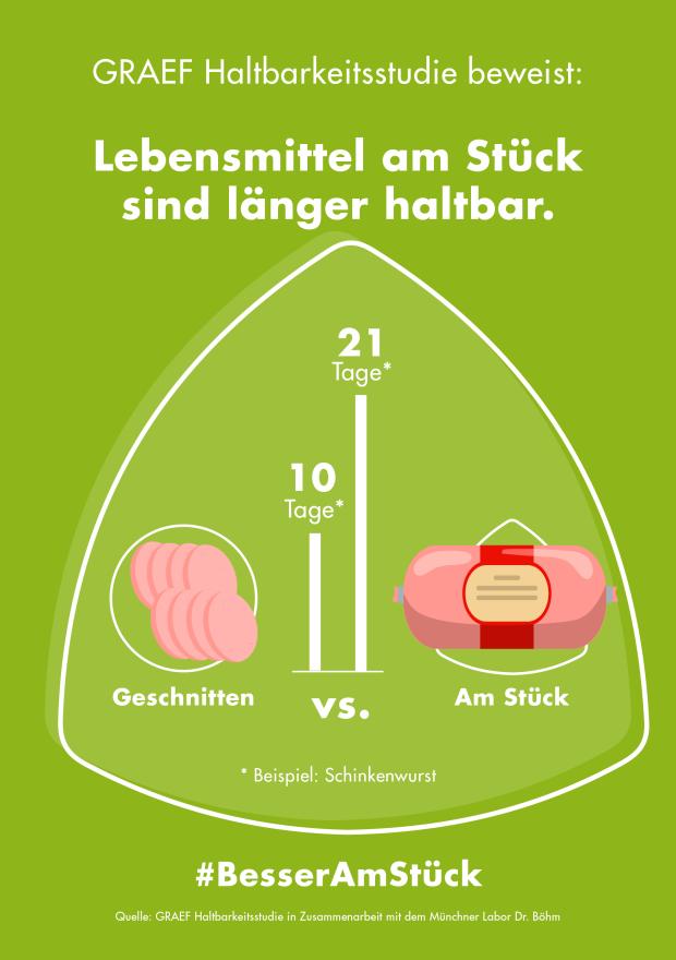 Graef Haltbarkeitsstudie beweist: Lebensmittel am Stück bleiben deutlich länger haltbar