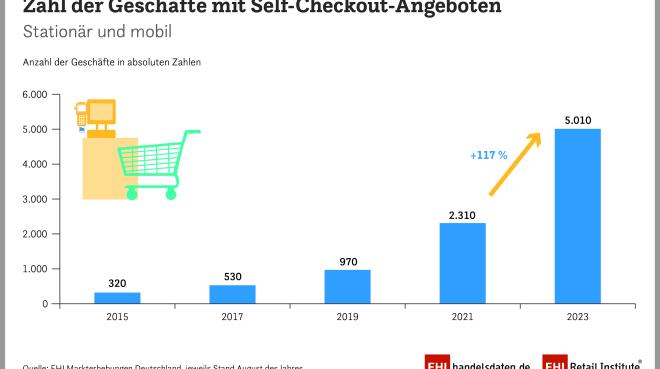 EHI-Befragung nach Einsatz von Self-Checkout und Self-Scanning im Handel 2023