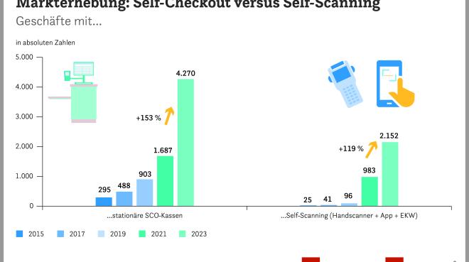 Einsatz von Checkout und Self-Scanning in deutschen Handelsgeschäften 2023