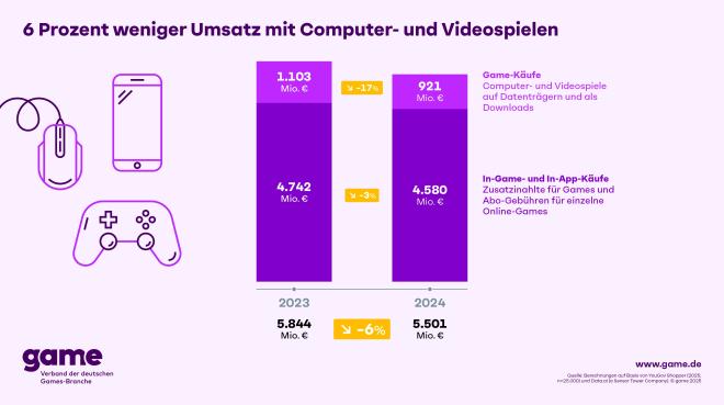 Der Umsatz mit Spielen für PC, Konsole und Mobilgeräte lag 2024 bei insgesamt 6,5 Milliarden Euro