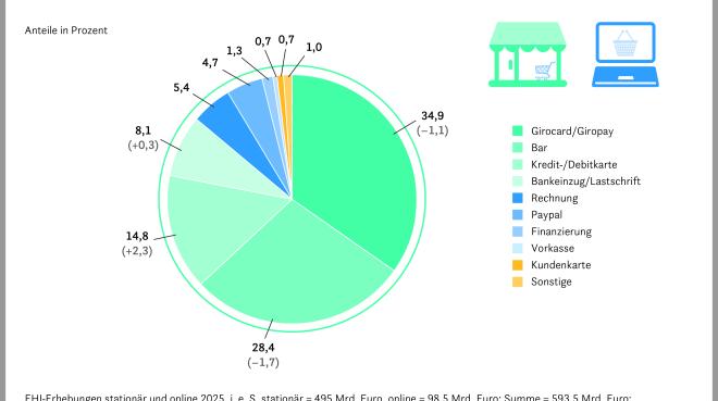 Umsatzanteile der Bezahlverfahren im deutschen Handel 2024